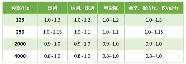 聲學(xué)設(shè)計-如何通過選擇合適的聲學(xué)材料來改變混響時間？