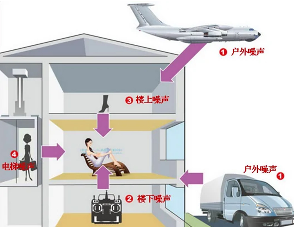 噪音的來(lái)源