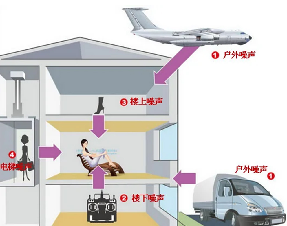 如何解決樓層太薄隔音太差的問題？