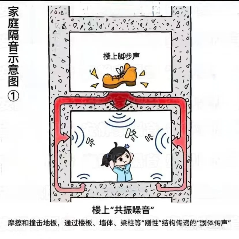 如何解決樓上鄰居吵鬧的問題？隔音材料是否有效？