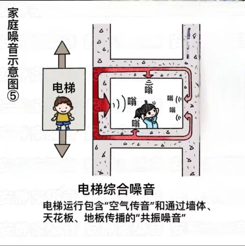 隔音棉能解決電梯噪音的問題嗎？