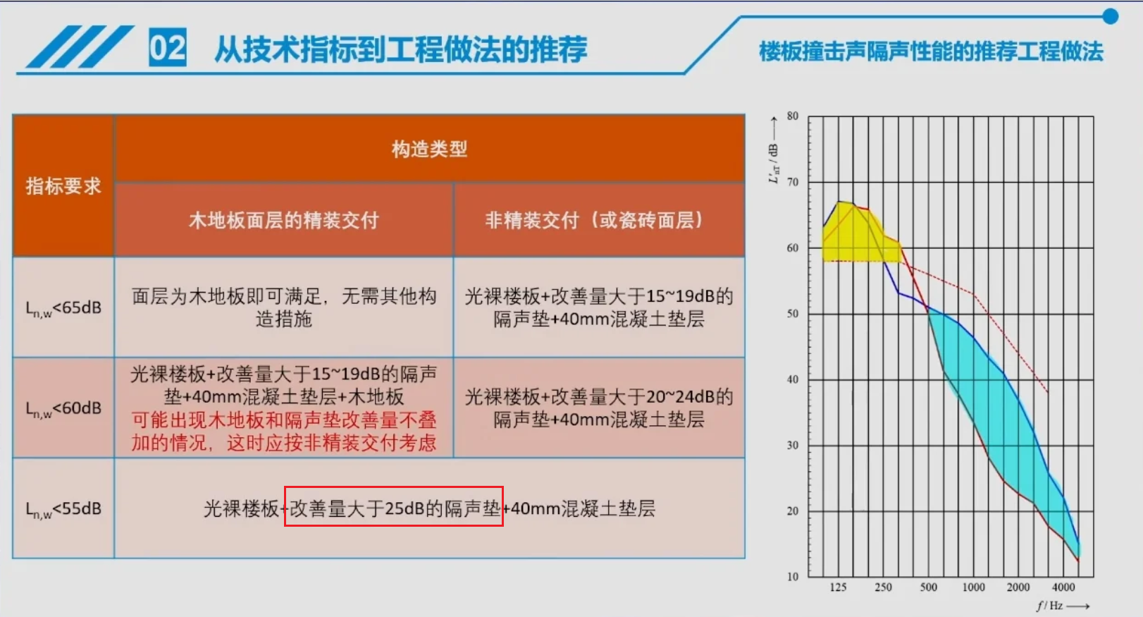 隔聲墊的作用