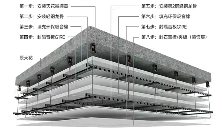 天花與地面的主要隔音材料和隔音方案